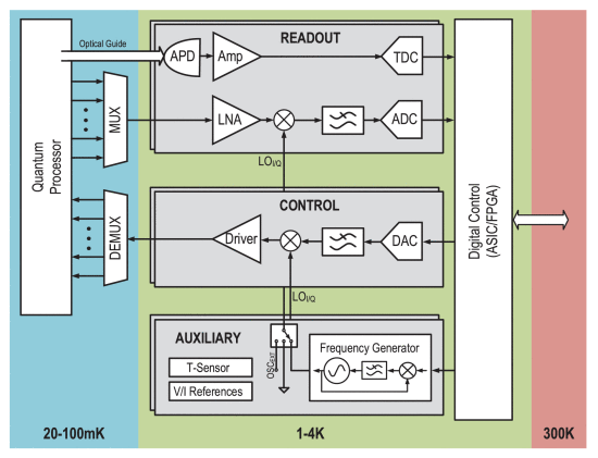 Cryo-CMOS Diagram